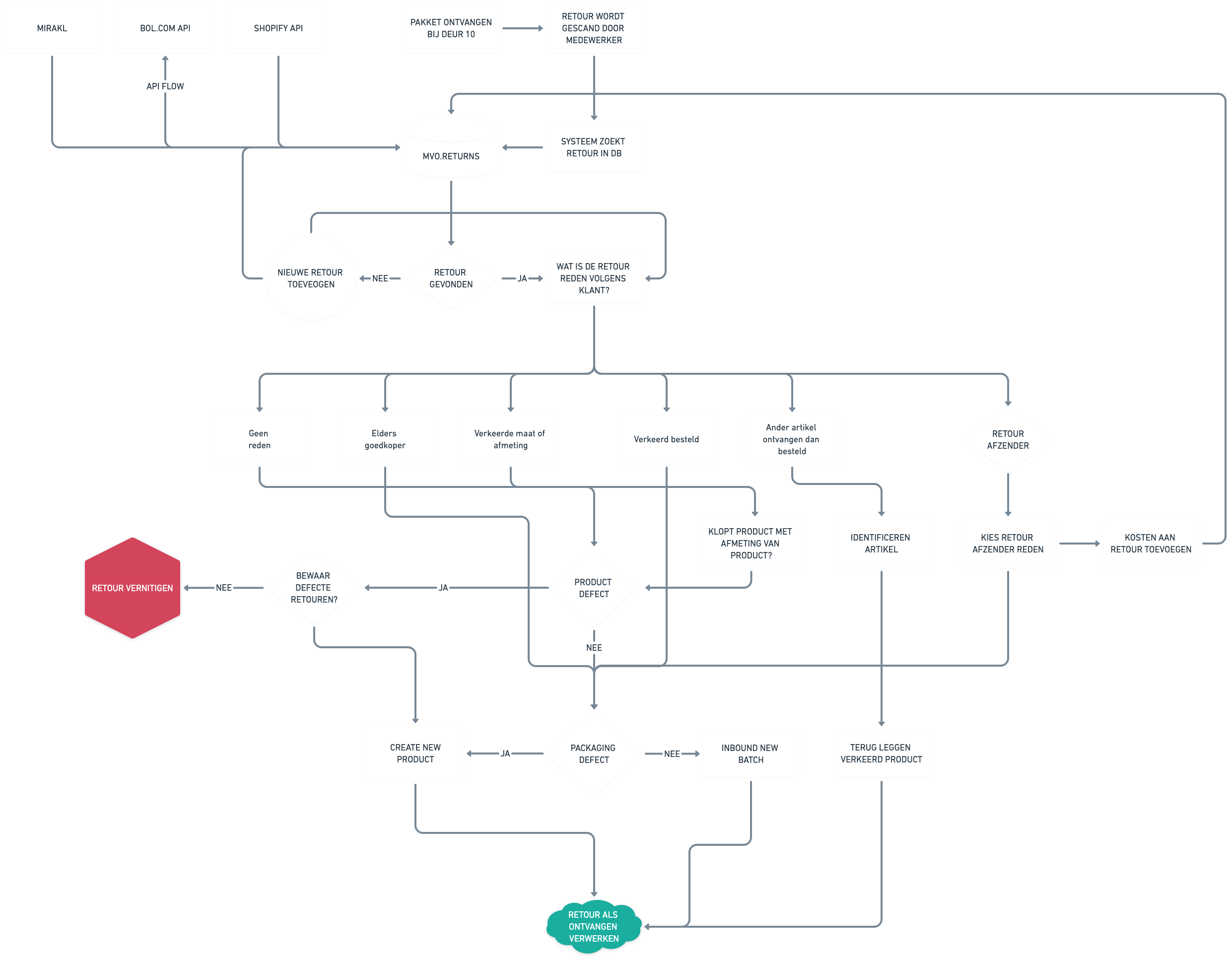 Flowchart van geautomatiseerd retourproces via Smart Fulfilment